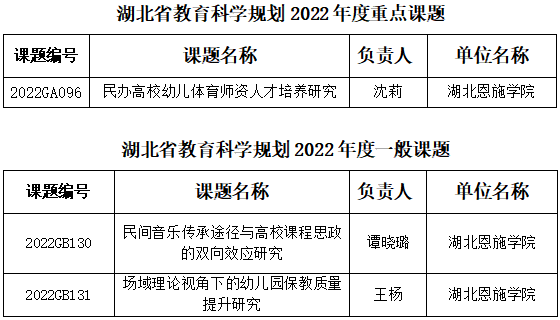 学校湖北省教育科学规划 2022年度重点课题一般立项
